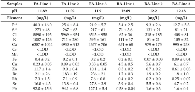 Table 2. Results of the Total-reflection X-ray Fluorescence (TXRF) analysis and pH values of leachate solutions of Sewage-MSWI FA and Sewage-MSWI BA derived from different combustion lines.