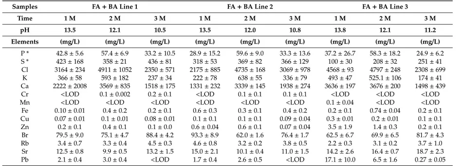 Table 3. Results of the TXRF analysis and pH values of samples stabilized following the a) procedure with Sewage-MSWI FA from different lines after (1), (2) and (3) months.