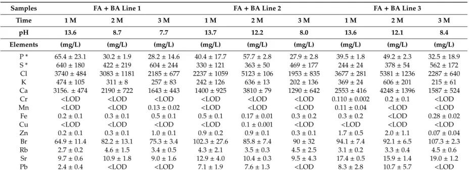 Table 4. Results of the TXRF analysis and pH values of samples stabilized following the b) procedure with Sewage-MSWI FA from different lines after (1), (2) and (3) months.