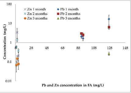 Figure 2. Concentration values of Pb and Zn in the leaching solution of stabilized samples (involving  both procedures a) and b)) during the first three months versus the pH