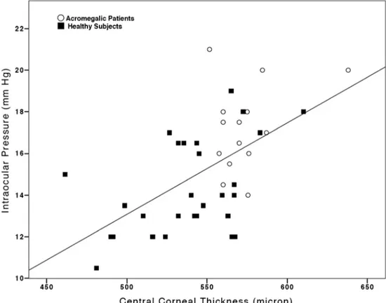 Fig. 3 Scatter-plot of central corneal thickness vs. intraocular pressure for the entire cohort of the study