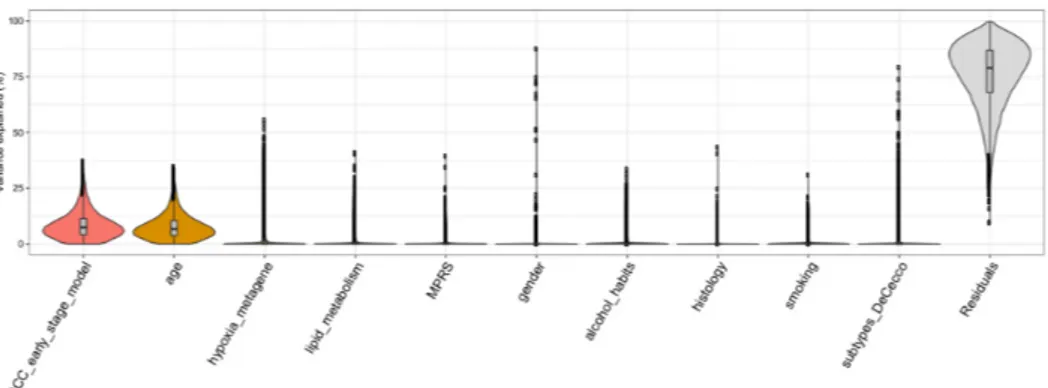 Figure 4. Violin plots depicting drivers of variation in gene expression. X-axis shows various traits and y-axis shows the percentage of variance explained