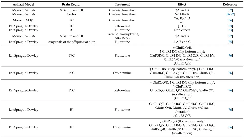 Table 2. RNA editing variations after antidepressant treatments in serotonin receptor 2C and glutamate receptors.