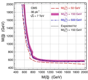 FIG. 4 (color online). Lower 95% C.L. exclusion limits on the squark (~q) and gluino (~g) masses in the GGM benchmark model for 50, 150, and 500 GeV neutralino ( ~ 0 1 ) masses