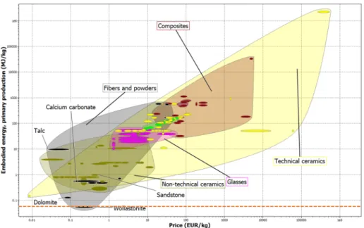 Figure 9. Embodied energy, primary productions (MJ/kg) vs. price (EUR/kg) of various materials and 