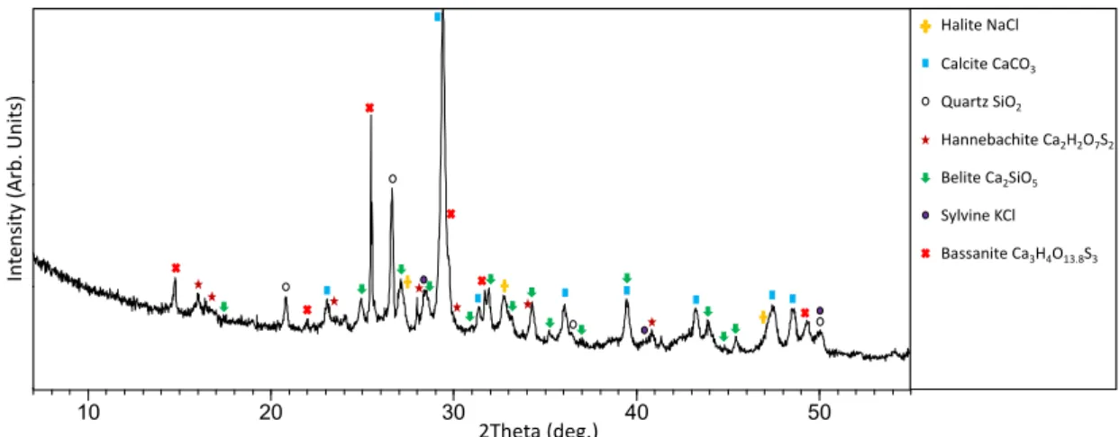 Table 2. Results of the TXRF analysis and pH values of leachate stabilized sample after 1, 2, 3 and 11 