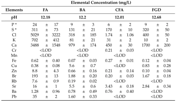 Table 1. Results of the total reflection X-ray Fluorescence (TXRF) analysis and pH values of leaching test of raw powders