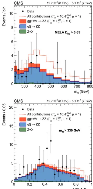 Fig. 2. Distribution of the four-lepton invariant mass in the range 100  &lt; m 4  &lt; 800 GeV