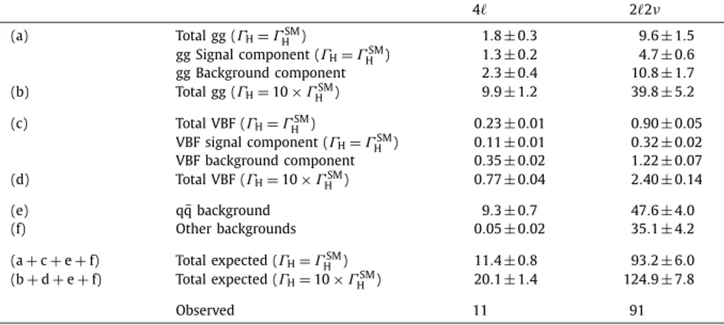 Fig. 4. Distribution of the transverse mass in the 2  2 ν channel. Points represent the data, ﬁlled histograms the expected contributions from the backgrounds, and from the gluon fusion (gg) and vector boson fusion (VV) SM processes (including the Higgs-m