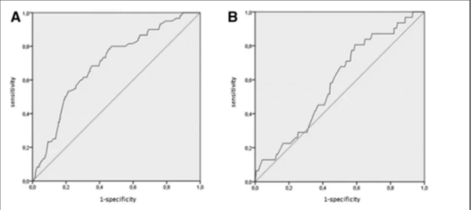 Figure 2. Logistic regression with the  receiver operating characteristic graph  procedure to obtain the C statistic for  ischemic outcome events within 90 days  (A) and for major intra- and extracerebral  bleedings (B) in the derivation cohort.