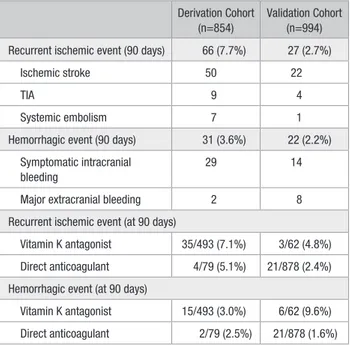 Table 2.  End Points in the Derivation and Validation Cohorts  by Different Oral Anticoagulants