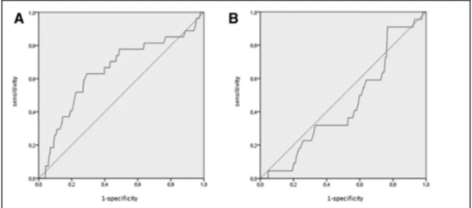 Figure 4. Logistic regression with the  receiver operating characteristic graph  procedure to obtain the C statistic for  ischemic outcome events within 90 days  (A) and for major intra- and extracerebral  bleedings (B) in the validation cohort.