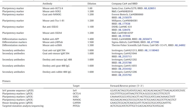 Table 2 Reagents details.