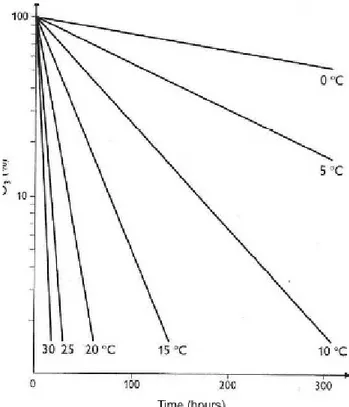 Fig 1. 1 Ozonized water decay according to the temperature 