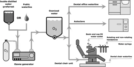 Fig 3.  Project on the insertion of ozonized water in DUWL and all dental clinic water circuit