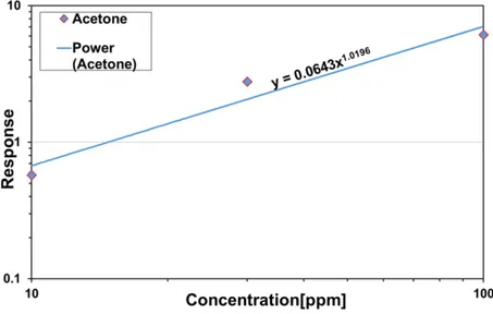 Fig. 3. Calibration curves for NiO/ZnO heterostructure sensor devices towards Acetone
