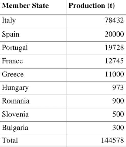 Table 4:  Chestnut production for food in the EU in the year 1999 (FAO, 2002 13 )  Member State  Production (t) 