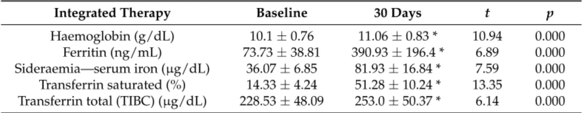 Table 2. Clinical biochemical data before (baseline) and after (30 days) integrated therapy