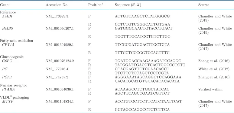 Table 1. Primers used for analysis of gene expression in real-time quantitative PCR by functionality