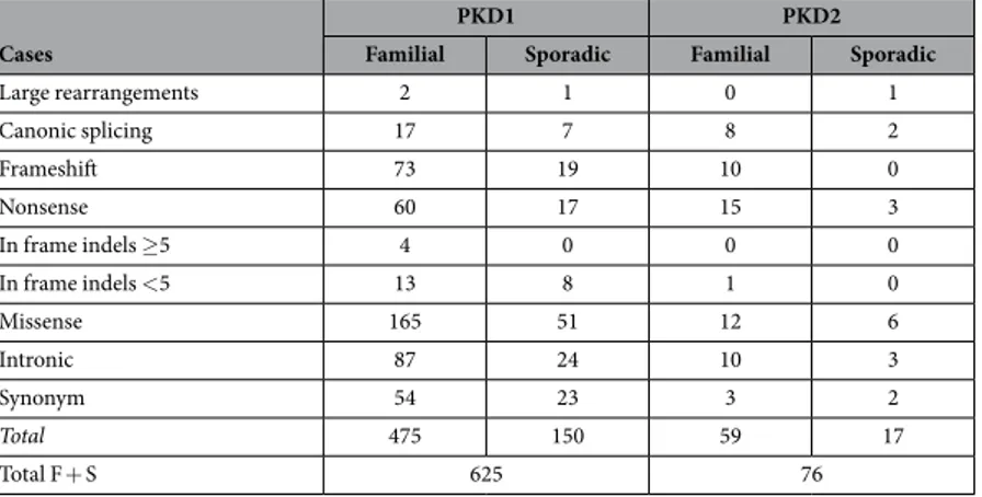 Table 1.   Total number of PKD1 and PKD2 variants identified, grouped in classes.