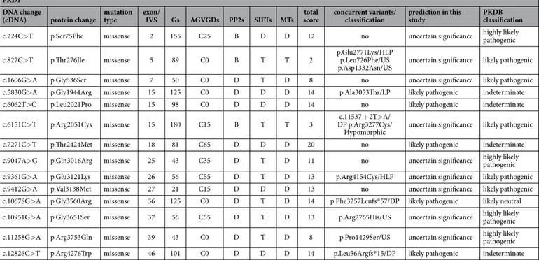 Table 4.   Variants with a discrepant classification. DP: definitely pathogenetic; HLP: highly likely pathogenic; 