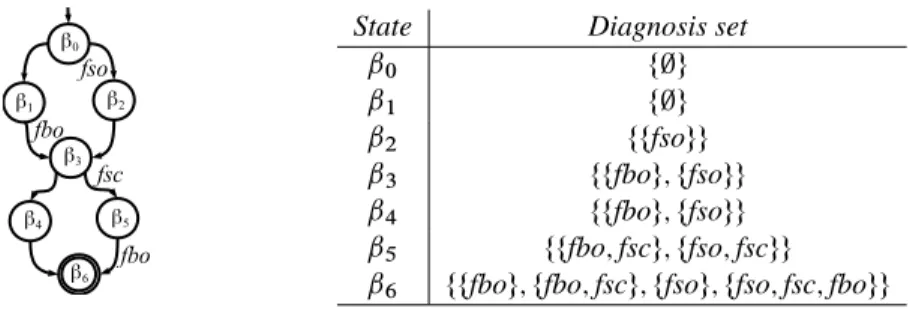 Figure 4: Decoration of the O-constrained space A  O , with diagnosis sets detailed on the right side.