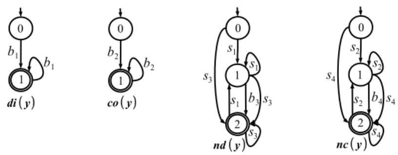 Figure 7: Matchers of the emergent events di, co, nd, and nc, at the output terminal y of the AU P .