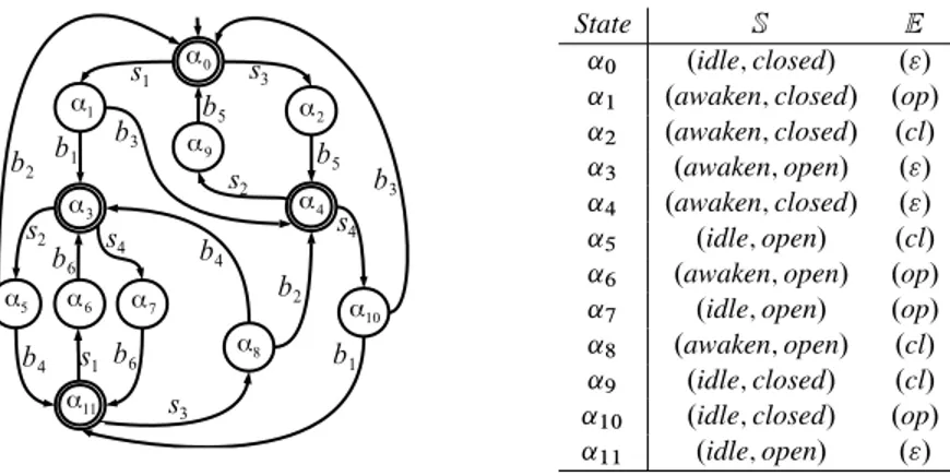 Figure 2: Space A  of AS A (left), along with state details (right).