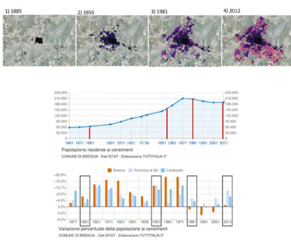 Figure 12. The urban development process in Brescia. Different thresholds of soil consumption linked  to demographic trends in Brescia (upper graph) and demographic variations (lower graph) in Brescia  (orange), Brescia Province (light blue) and Lombardy R