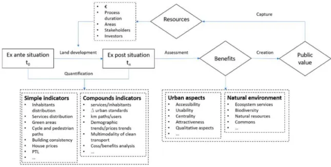 Figure 1. The process for the assessment of land development effects in urban areas.