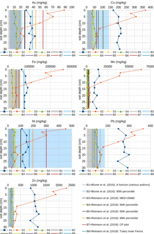 Fig. 3. Average distribution of (pXRF-measured) potentially toxic elements with soil depth in the investigated sites