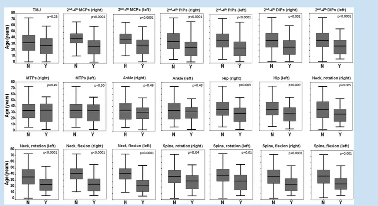FIG. 2. Box plots comparing the presence (Y ¼ yes) and absence (N ¼ no) of joint hypermobility (i.e., an excessive range of motion) at 21