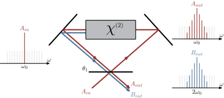 FIG. 1. Schematic example of a singly resonant SHG cavity system. A cavity containing a medium with a χ (2) nonlinearity is