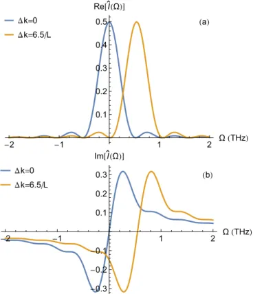 FIG. 2. Real (a) and imaginary (b) part of the (dimensionless) nonlinear response function ˆ I () with and without phase mismatch