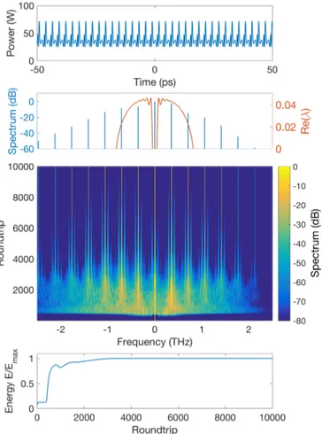 FIG. 7. Spectral evolution of the fundamental field (large panel). Top plot shows temporal profile, below it is shown the final spectrum and the initial MI growth rate, while the bottom plot shows evolution of the dimensionless intracavity energy