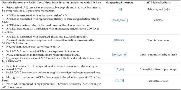 Table 1. Theoretical impact of SARS-CoV-2 brain infection on Alzheimer’s disease risk