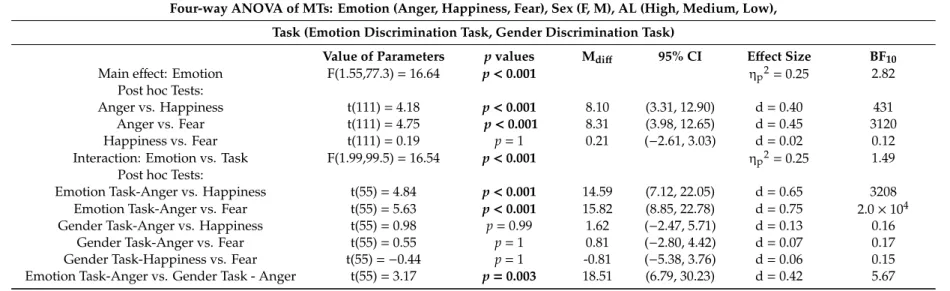 Table 3. Results of the statistical analysis of movement times (MTs). Post hoc tests (pairwise comparisons) had an adjusted alpha level corrected according to Bonferroni