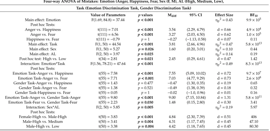 Table 4. Results of the statistical analysis on the percentage of mistakes. Post hoc tests (pairwise comparisons) had an adjusted alpha level corrected according to Bonferroni