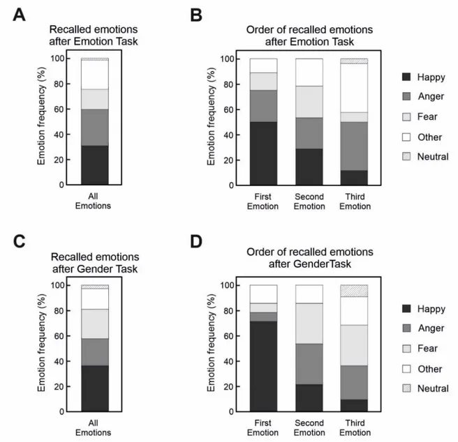 Figure 4. (A) Frequencies of recalled emotions after the execution of the Emotion discrimination task