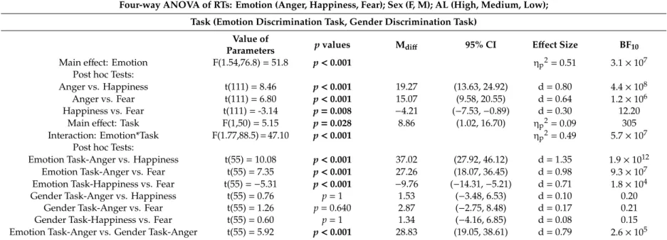 Table 2. Results of the statistical analysis on reaction times (RTs). Post hoc tests (pairwise comparisons) had an adjusted alpha level corrected according to Bonferroni