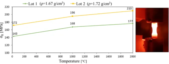 Figure 11. Average compressive strength with temperature in Hourglass I specimens. On the right, an Hourglass I  specimen at 1000 °C, shortly before break.