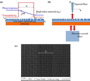 Fig.  2. (a)  Schematic  of  the  investigated  HCG  sample,  with the  resulting spatially  modulated  transmission phase  response  and transmittivity  profile