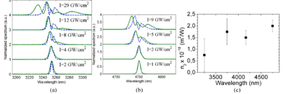 Fig. 6. Experimental (continuous line) and numerical (dashed line) transmission spectrum due  to SPM as a function of the coupled peak intensity for a pulse centered at a wavelength of  3250nm, (a), and 4750nm, (b)