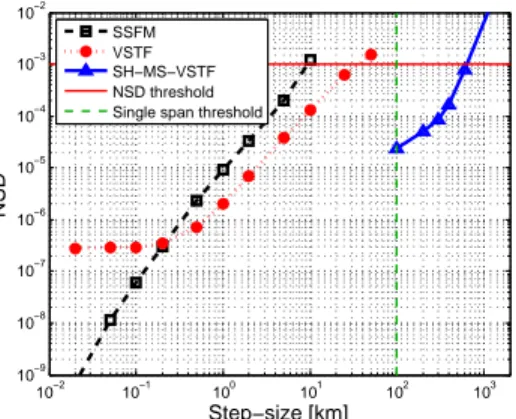 Fig. 3. Comparison of the NSD dependence on step-size length for the three methods (SSFM, third-order VSTF and simplified high-order multi-span VSTF (SH-MS-VSTF)) for the highly nonlinear scenario.