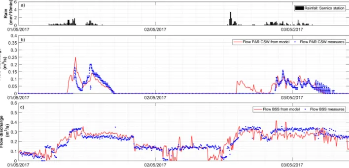Fig.  9. a) Rainfall depths in Sarnico raingauge recorded at a time step of 10 minutes, b) comparison between modelled and measured ﬂow discharges discharged from PAR  CSW into the lake and c) entering PS1 from BSS plotted at a time step of 5 minutes