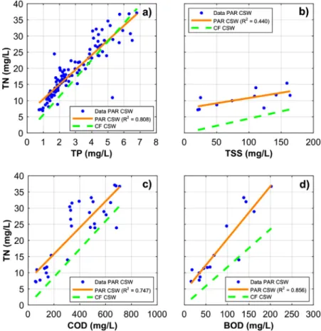 Fig.  11. Linear regressions between TP, TSS, COD, BOD concentrations and TN concentrations detected in the analyzed sample bottles for PAR CSW (orange solid lines) and  comparison with the linear regressions obtained for CF CSW (green dashed lines)