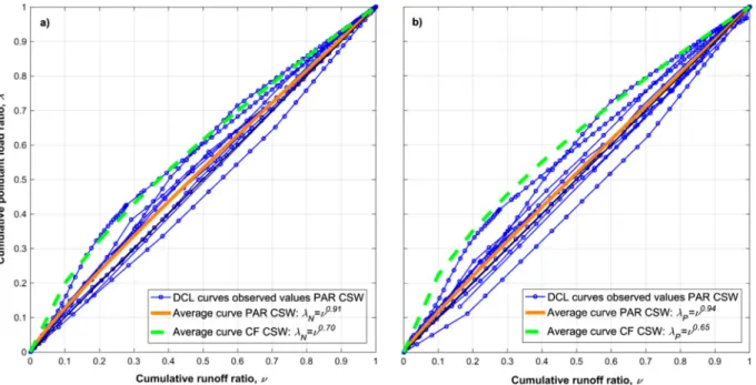 Fig.  12. Dimensionless cumulative load (DCL) curves observed at the monitored PAR CSW for a) TN and b) TP and comparison between the power functions approximating  the average behaviours assessed for PAR CSW (orange solid lines) and CF CSW (green dashed l
