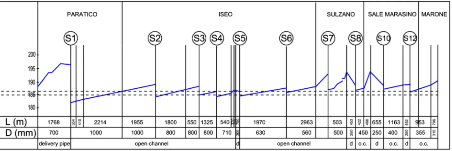 Fig.  5. Schematic view of the proﬁle of the BSS main sewer; the dashed lines show the variation range of the lake level during the year and the encircled symbols are the  pumping stations