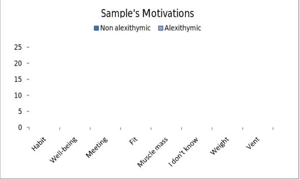 Tab. 2: Sample's Motivations  3. Discussion 
