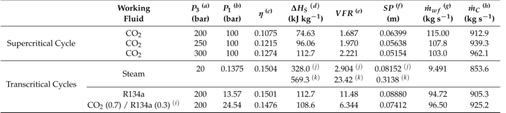 Table 4. Some results for carbon dioxide in Rankine and transcritical mixture cycles. The maximum temperature T 3 was assumed to be equal to 350 ◦ C for all the listed cycles